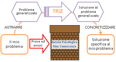 Processo Inventivo con metodologia TRIZ